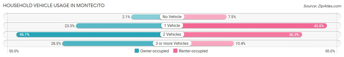 Household Vehicle Usage in Montecito