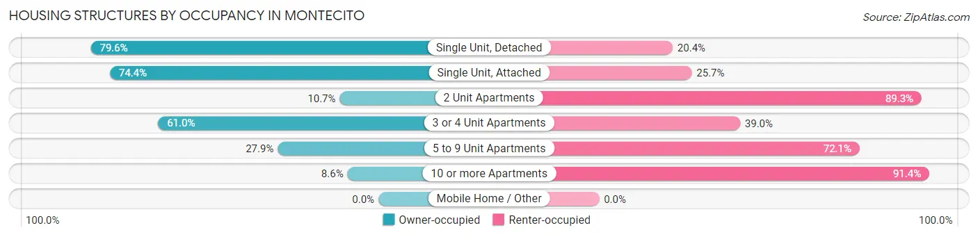 Housing Structures by Occupancy in Montecito