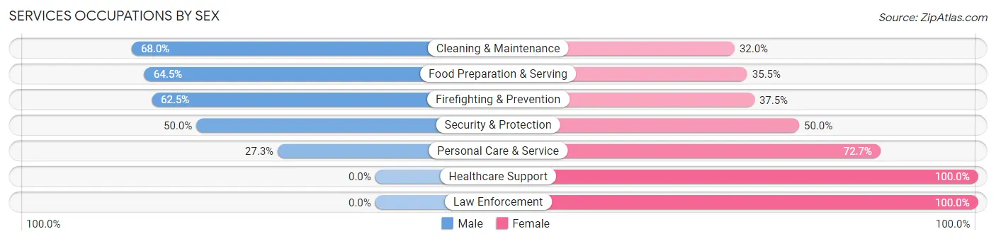 Services Occupations by Sex in Montecito