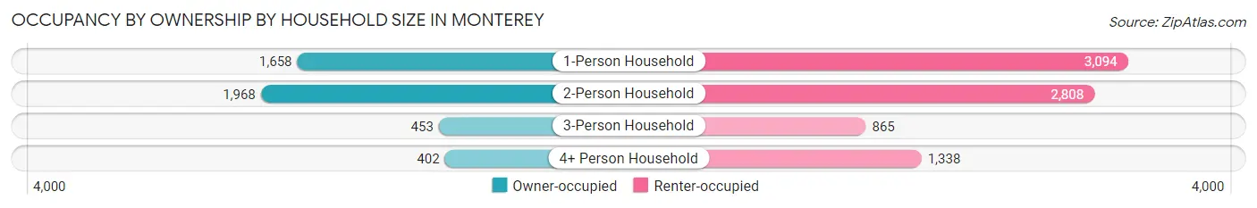 Occupancy by Ownership by Household Size in Monterey