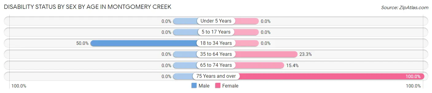 Disability Status by Sex by Age in Montgomery Creek