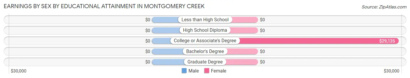 Earnings by Sex by Educational Attainment in Montgomery Creek