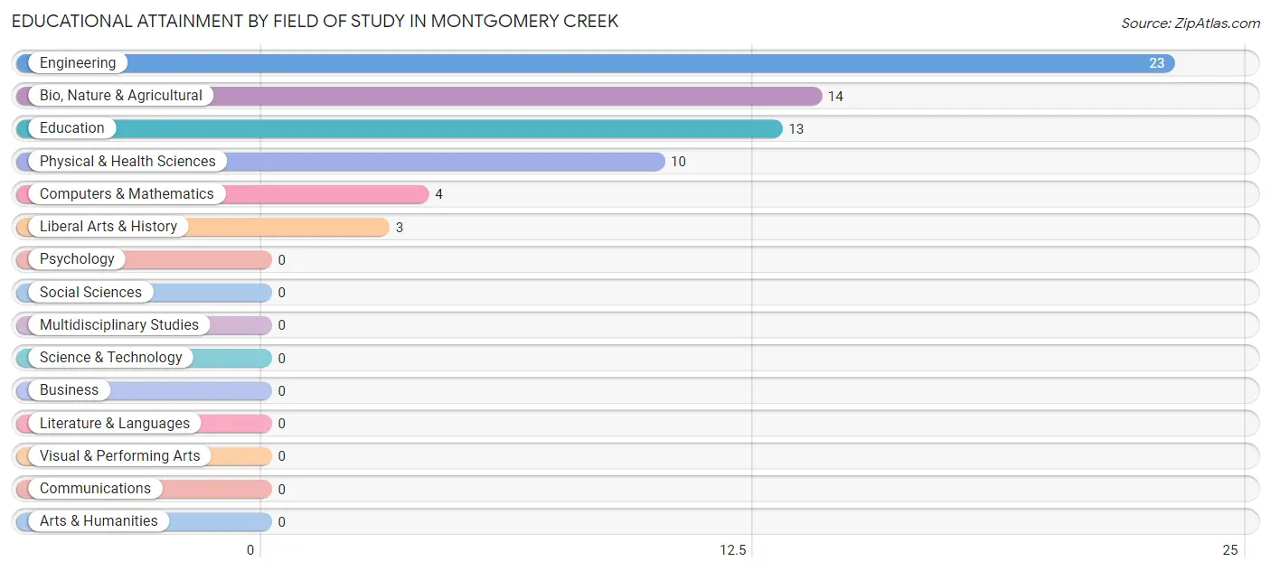 Educational Attainment by Field of Study in Montgomery Creek