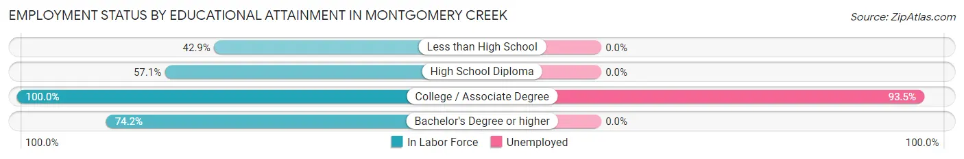 Employment Status by Educational Attainment in Montgomery Creek
