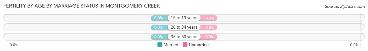 Female Fertility by Age by Marriage Status in Montgomery Creek