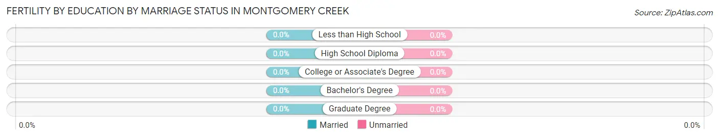 Female Fertility by Education by Marriage Status in Montgomery Creek