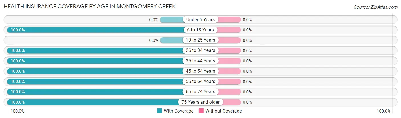Health Insurance Coverage by Age in Montgomery Creek