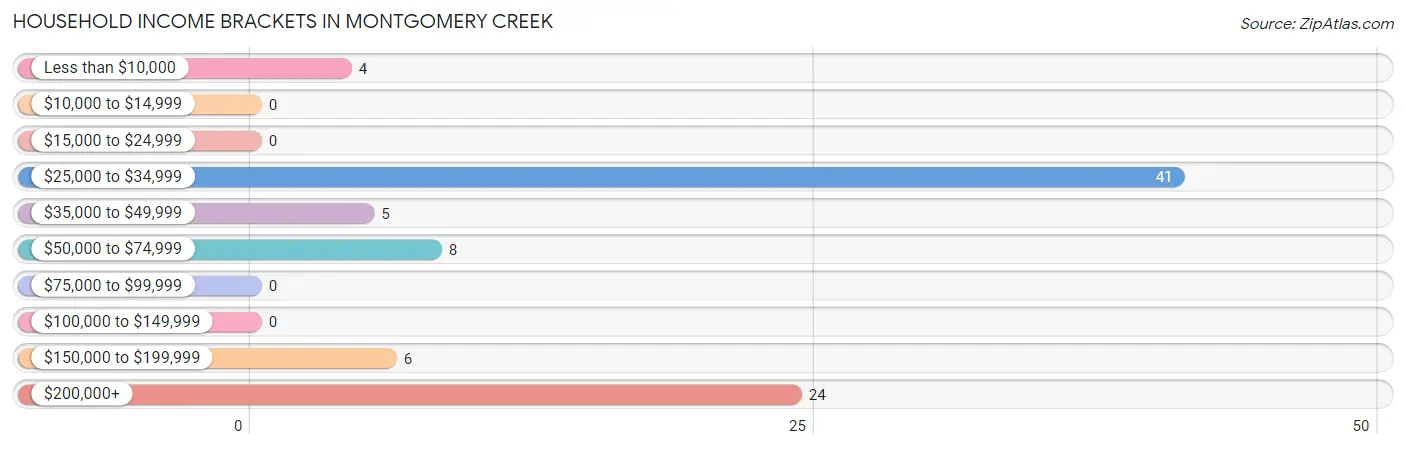 Household Income Brackets in Montgomery Creek
