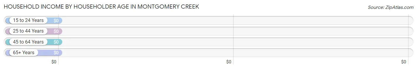 Household Income by Householder Age in Montgomery Creek