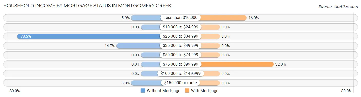 Household Income by Mortgage Status in Montgomery Creek