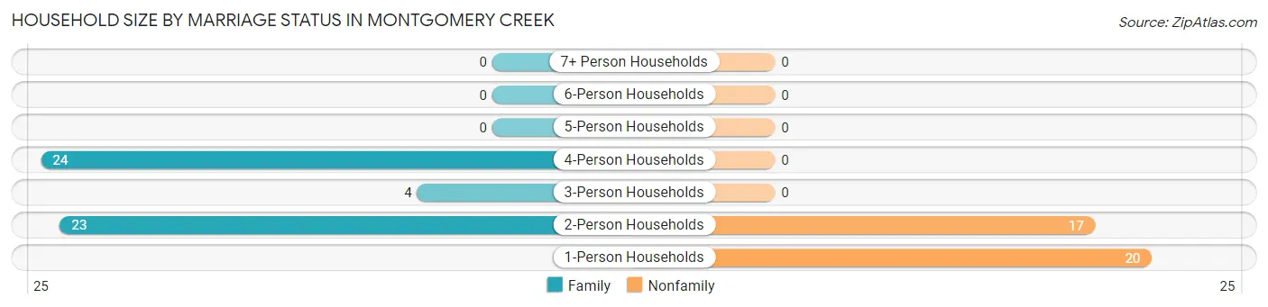 Household Size by Marriage Status in Montgomery Creek