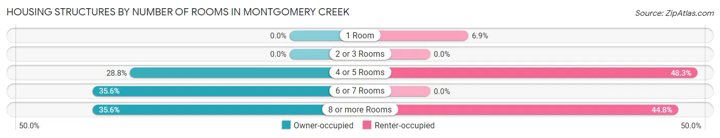 Housing Structures by Number of Rooms in Montgomery Creek