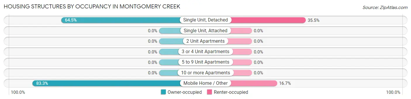 Housing Structures by Occupancy in Montgomery Creek