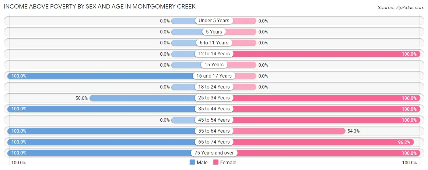 Income Above Poverty by Sex and Age in Montgomery Creek