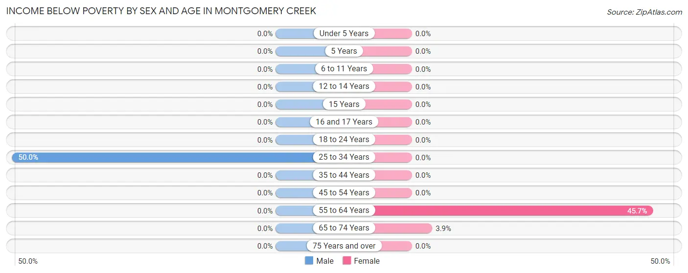 Income Below Poverty by Sex and Age in Montgomery Creek