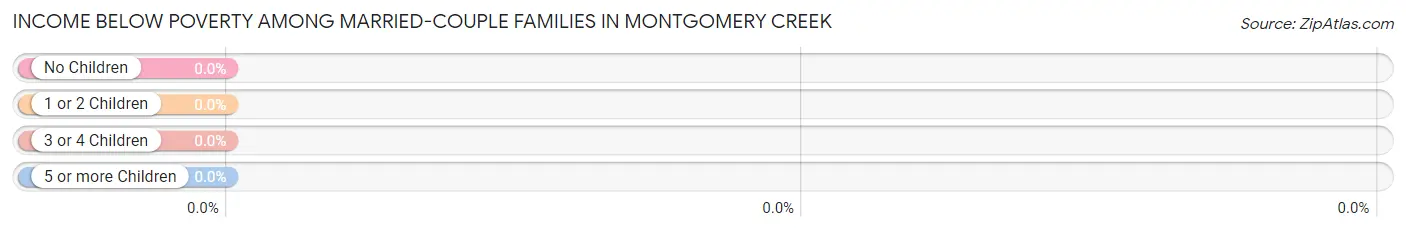 Income Below Poverty Among Married-Couple Families in Montgomery Creek