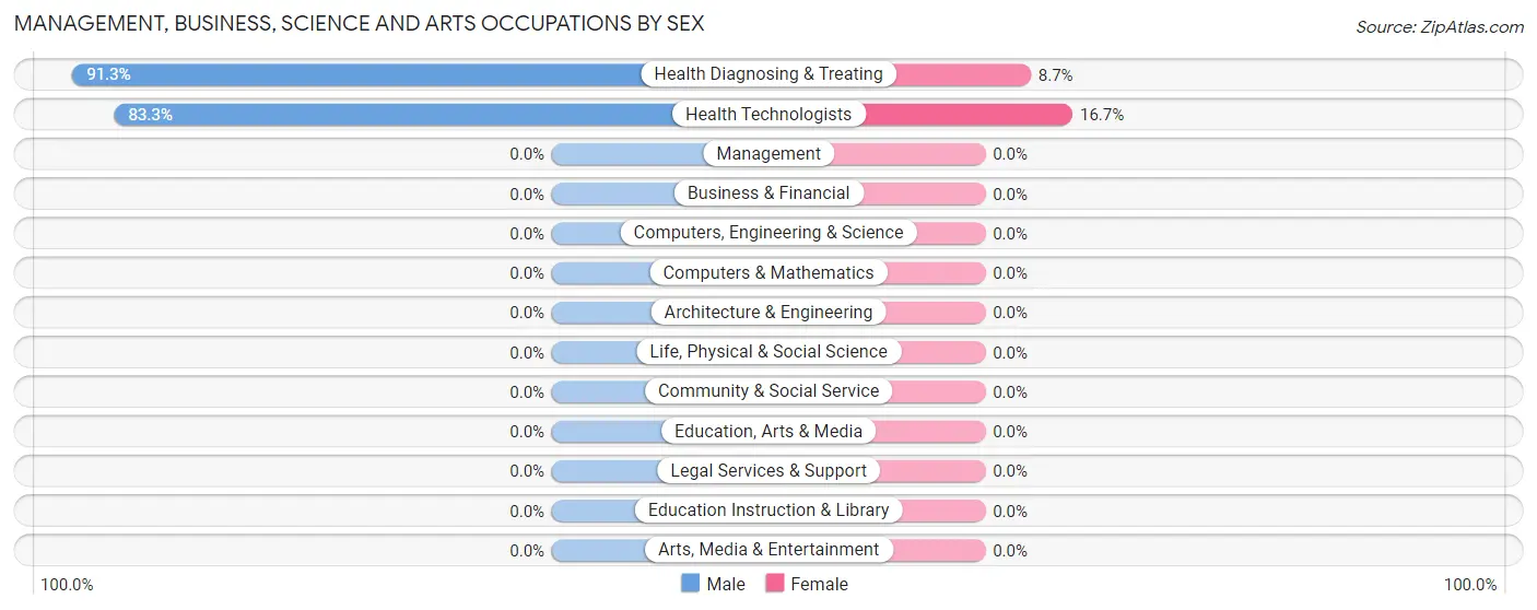 Management, Business, Science and Arts Occupations by Sex in Montgomery Creek