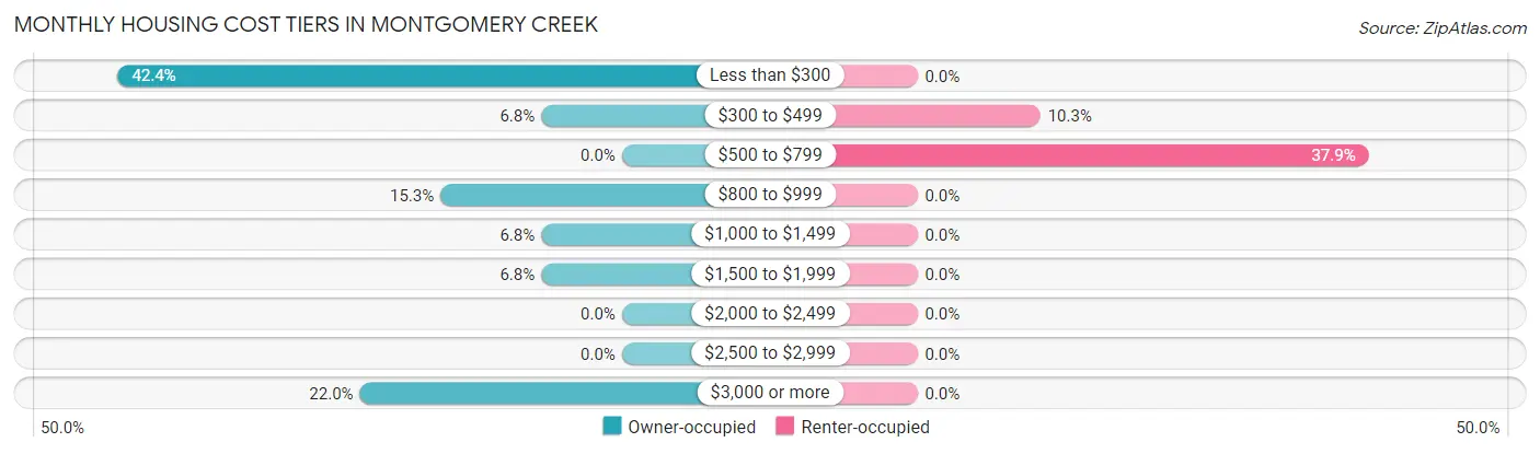 Monthly Housing Cost Tiers in Montgomery Creek