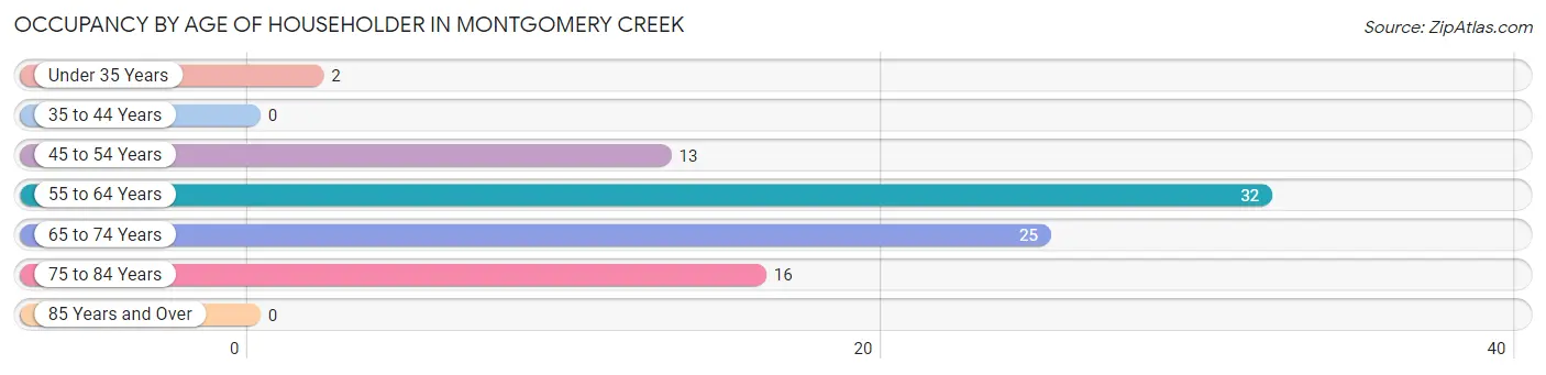 Occupancy by Age of Householder in Montgomery Creek