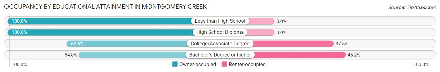 Occupancy by Educational Attainment in Montgomery Creek