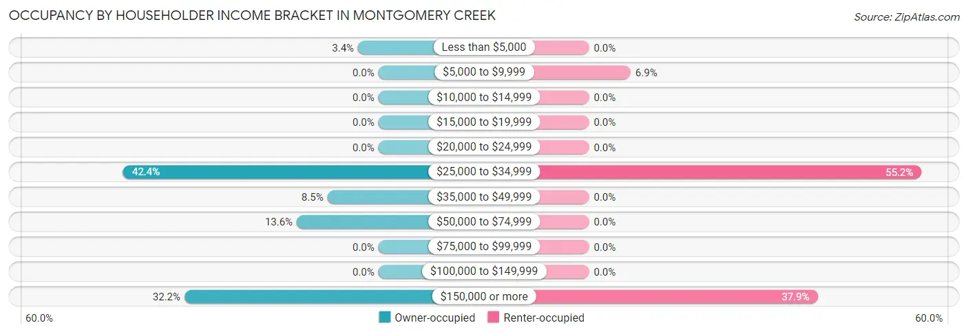 Occupancy by Householder Income Bracket in Montgomery Creek