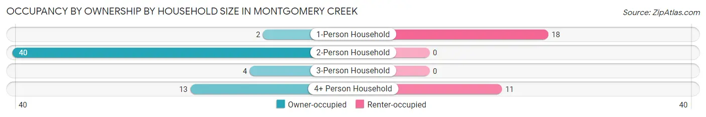 Occupancy by Ownership by Household Size in Montgomery Creek