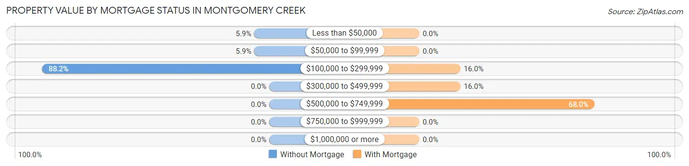 Property Value by Mortgage Status in Montgomery Creek