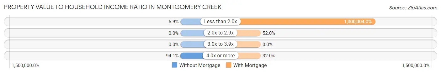Property Value to Household Income Ratio in Montgomery Creek