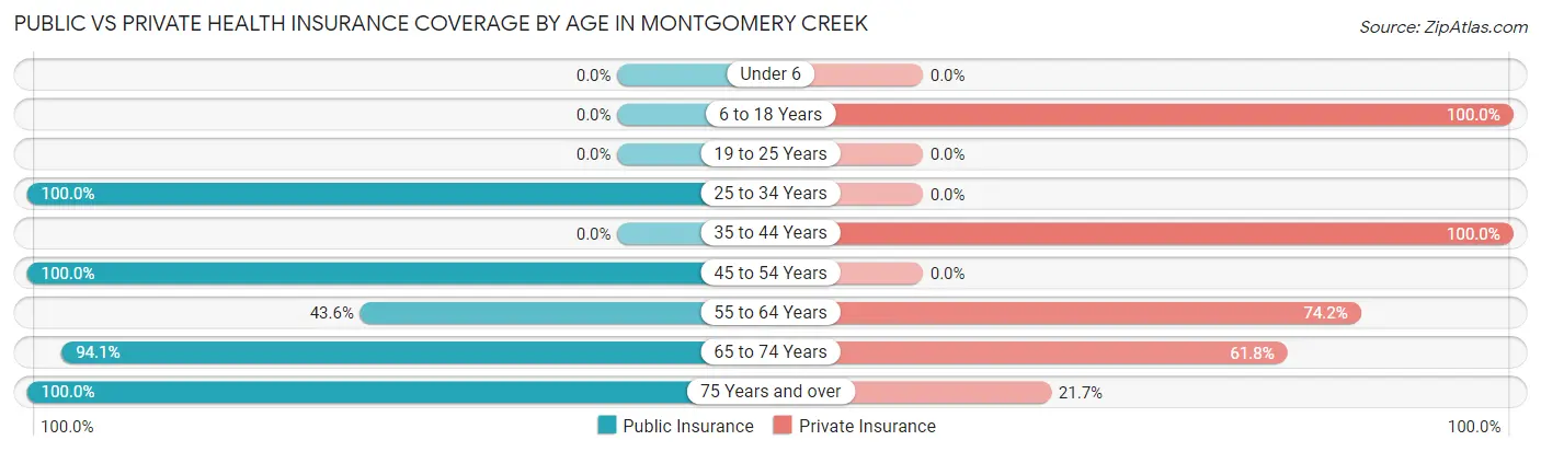 Public vs Private Health Insurance Coverage by Age in Montgomery Creek