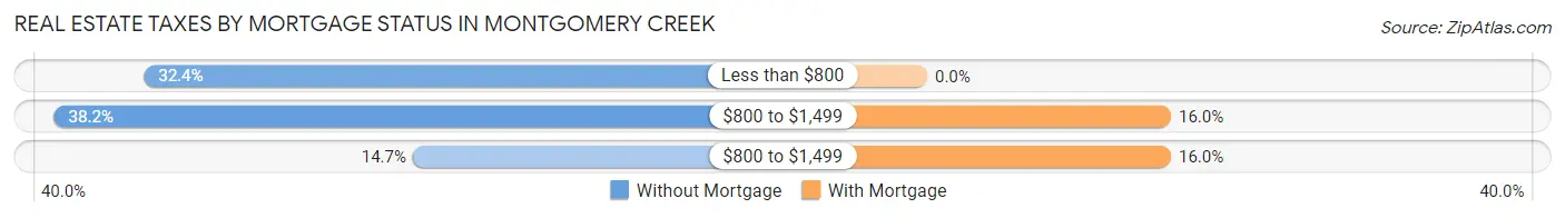 Real Estate Taxes by Mortgage Status in Montgomery Creek