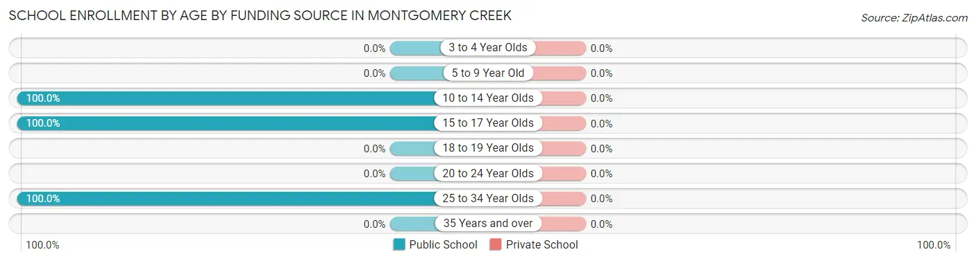School Enrollment by Age by Funding Source in Montgomery Creek