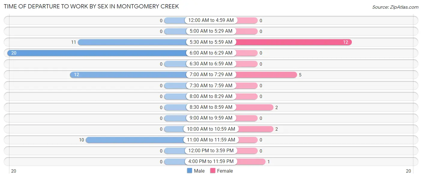 Time of Departure to Work by Sex in Montgomery Creek