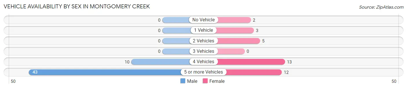 Vehicle Availability by Sex in Montgomery Creek