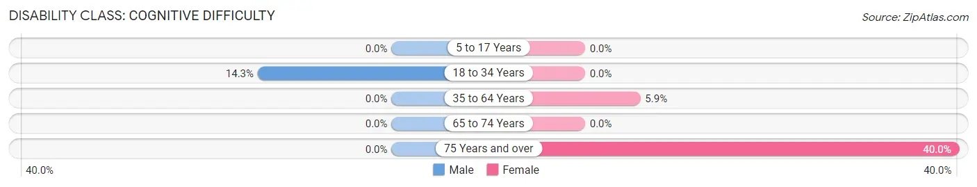 Disability in Monument Hills: <span>Cognitive Difficulty</span>