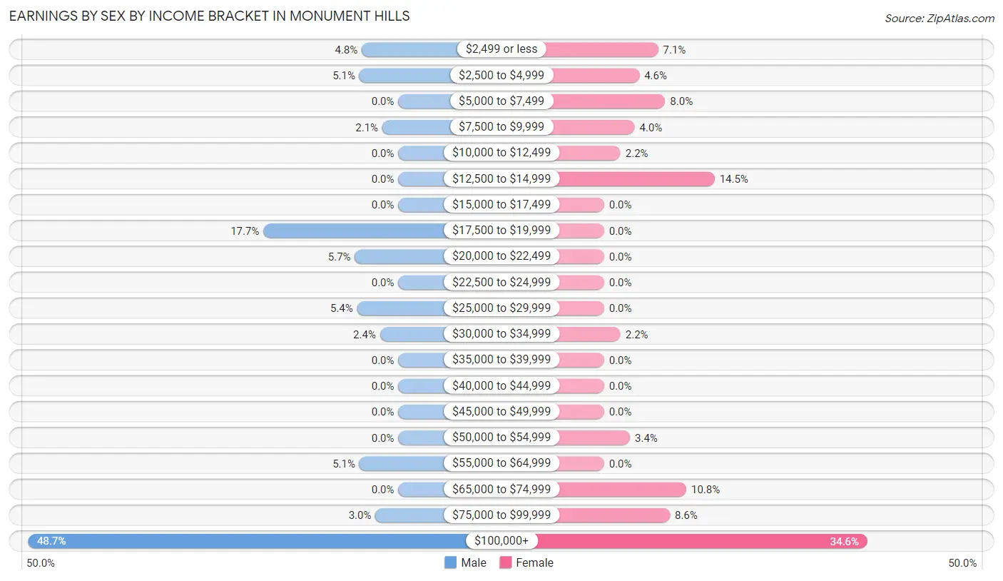 Earnings by Sex by Income Bracket in Monument Hills