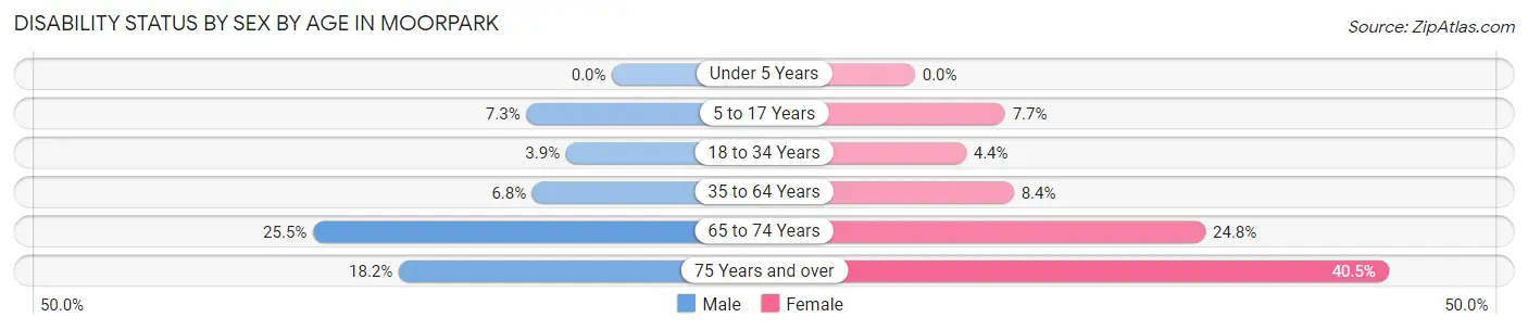 Disability Status by Sex by Age in Moorpark
