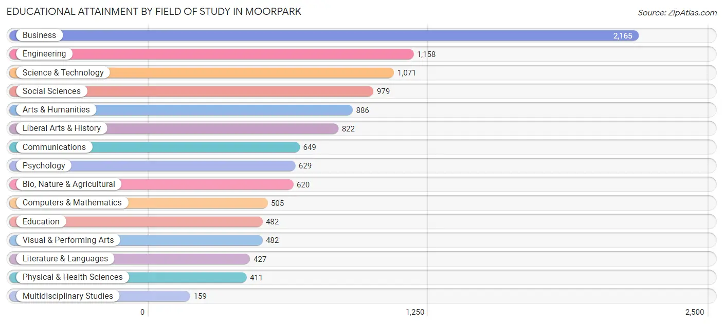 Educational Attainment by Field of Study in Moorpark