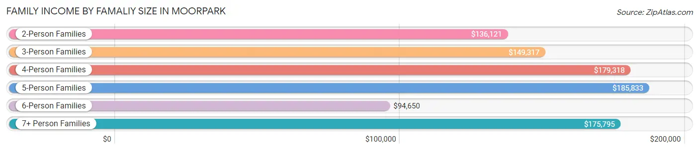 Family Income by Famaliy Size in Moorpark