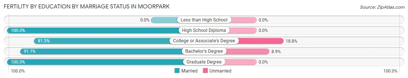 Female Fertility by Education by Marriage Status in Moorpark