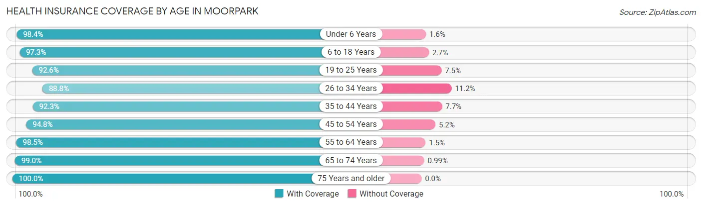 Health Insurance Coverage by Age in Moorpark