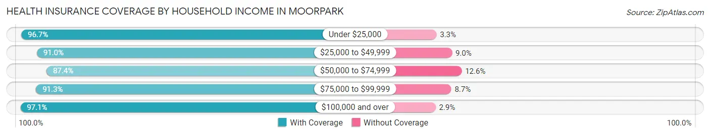 Health Insurance Coverage by Household Income in Moorpark