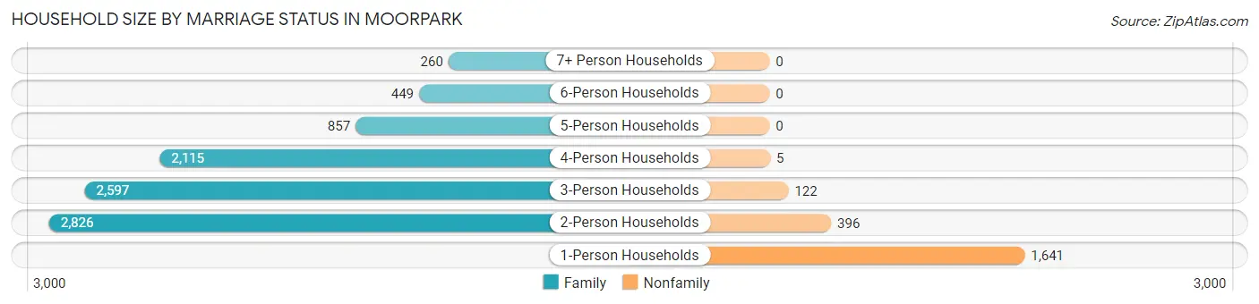 Household Size by Marriage Status in Moorpark