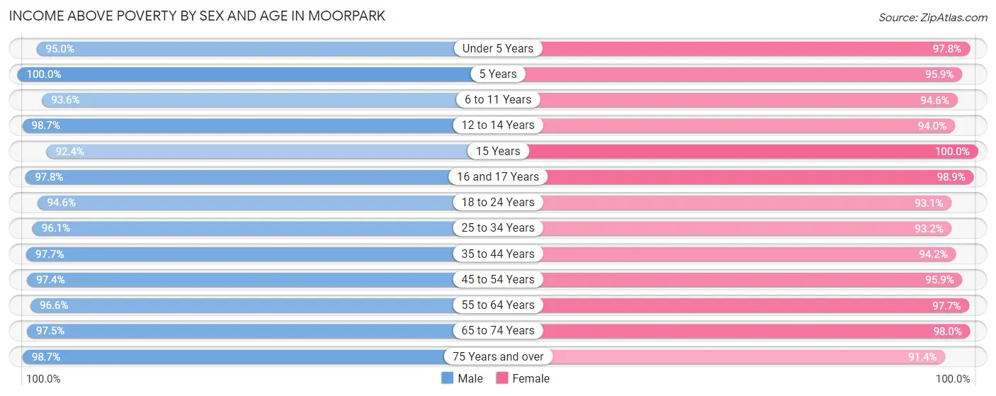 Income Above Poverty by Sex and Age in Moorpark