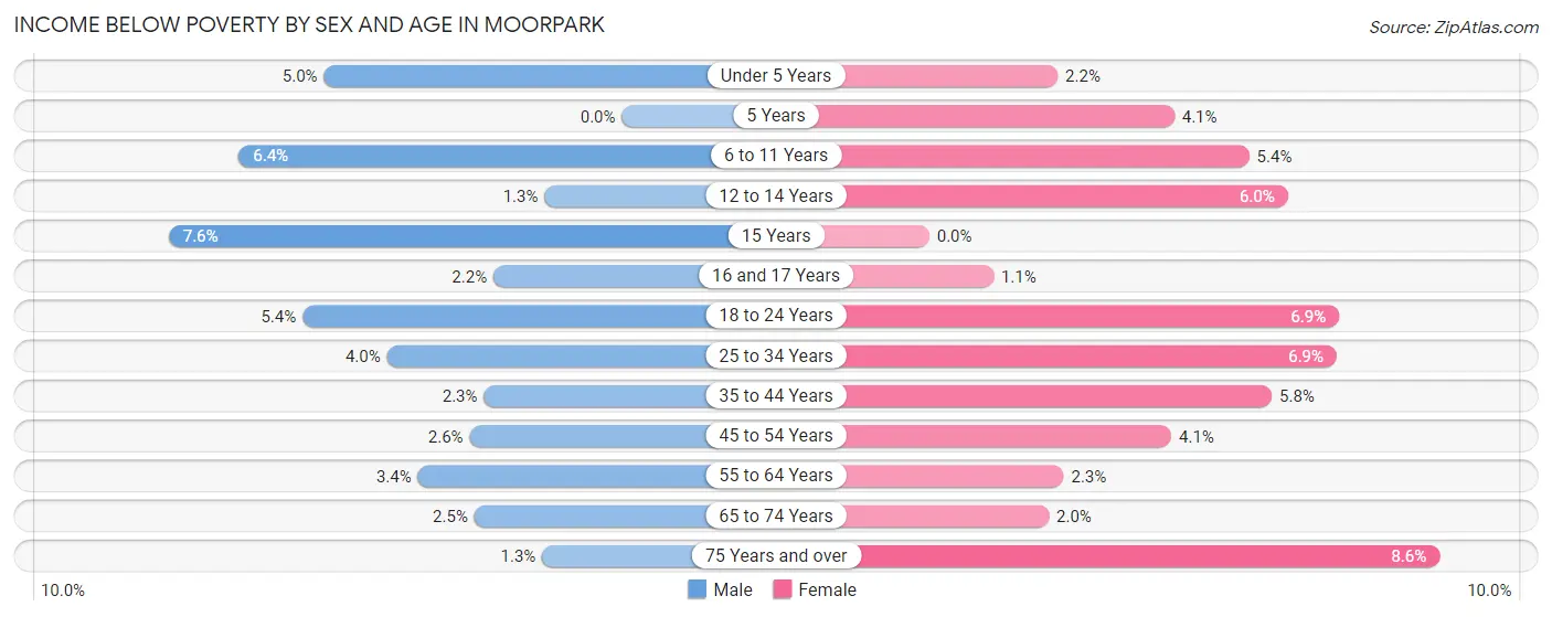Income Below Poverty by Sex and Age in Moorpark