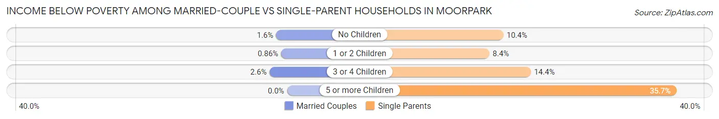 Income Below Poverty Among Married-Couple vs Single-Parent Households in Moorpark