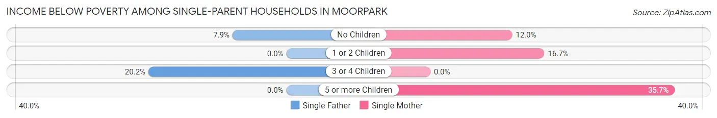 Income Below Poverty Among Single-Parent Households in Moorpark