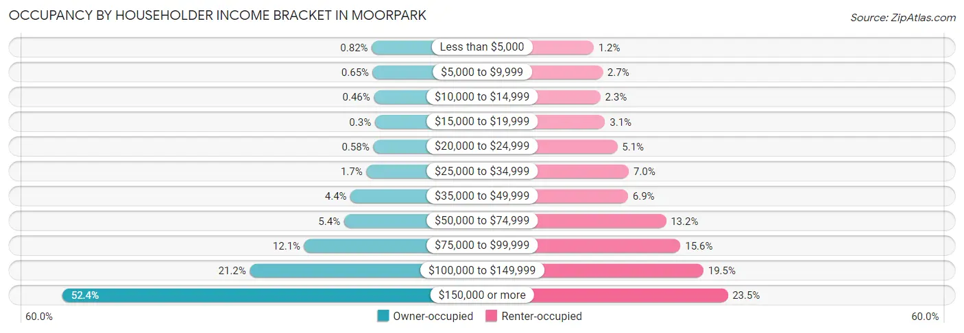 Occupancy by Householder Income Bracket in Moorpark
