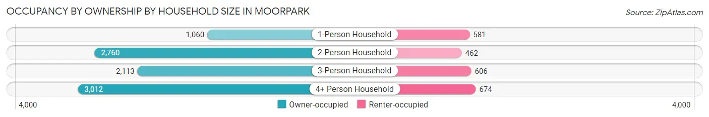 Occupancy by Ownership by Household Size in Moorpark