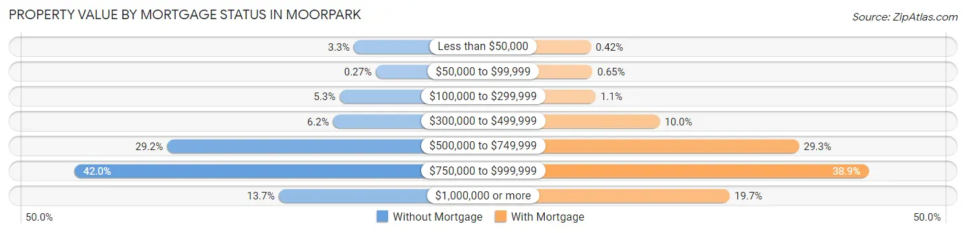 Property Value by Mortgage Status in Moorpark