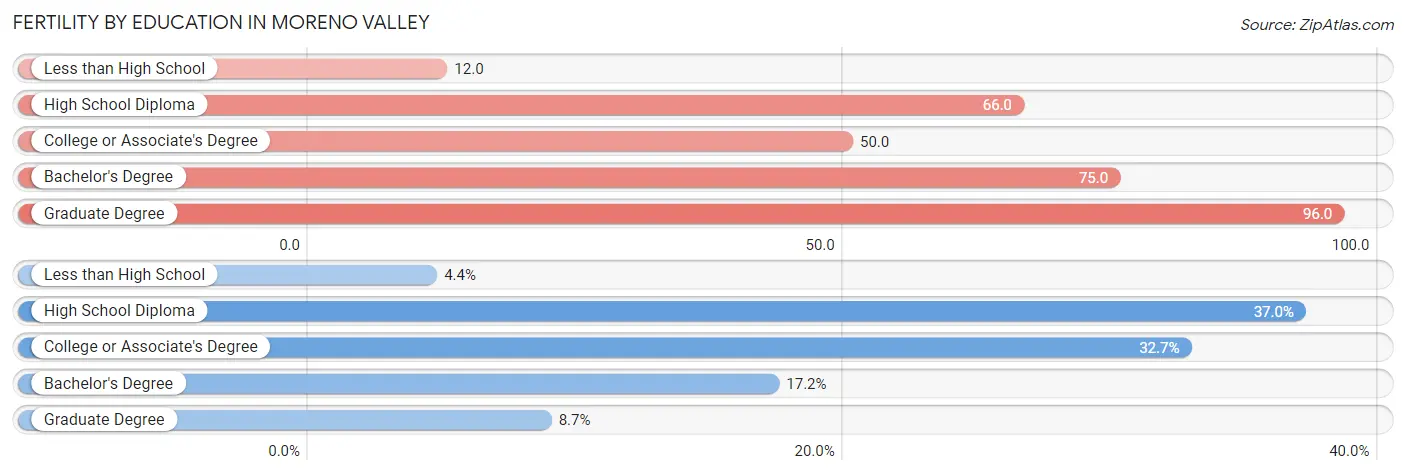 Female Fertility by Education Attainment in Moreno Valley